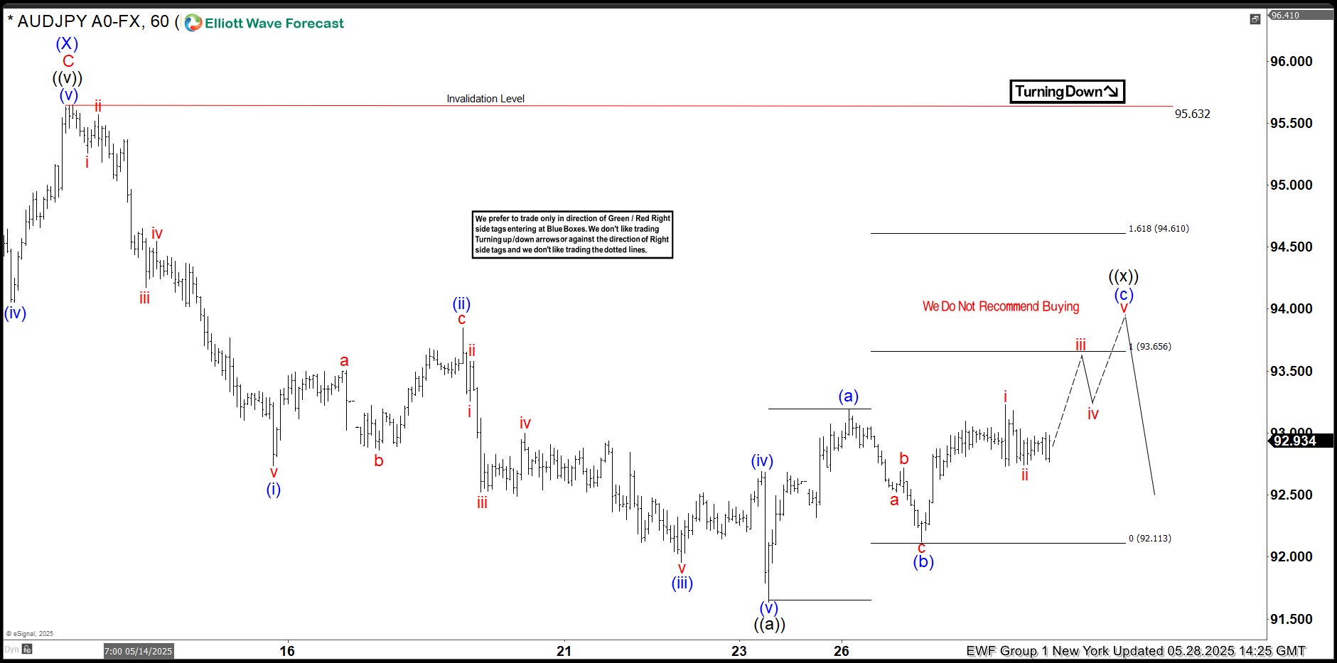 AUDJPY Finds Intraday Sellers at Equal Legs Area – Forex Market Analysis – ForexCycle.com