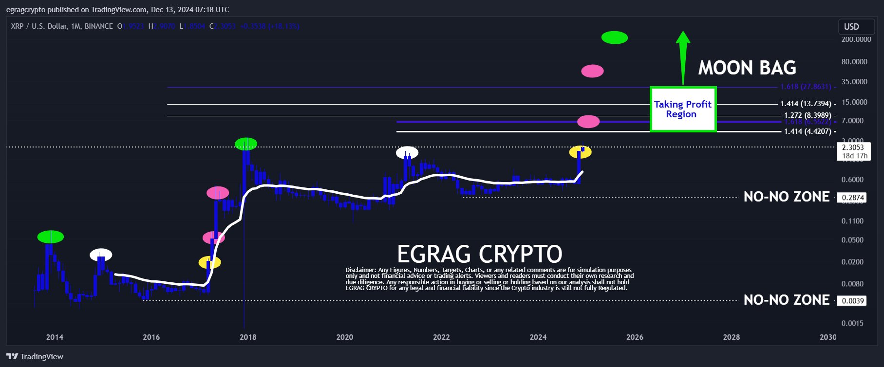 XRP 1M Chart EGRAG Crypto