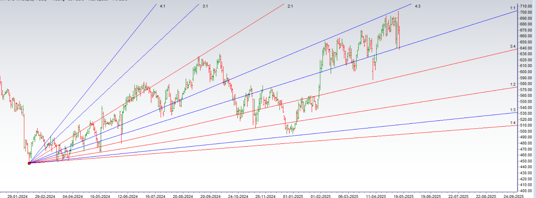 Analyzing UPL, Shriram Finance, DR REDDY with Gann Swing Levels