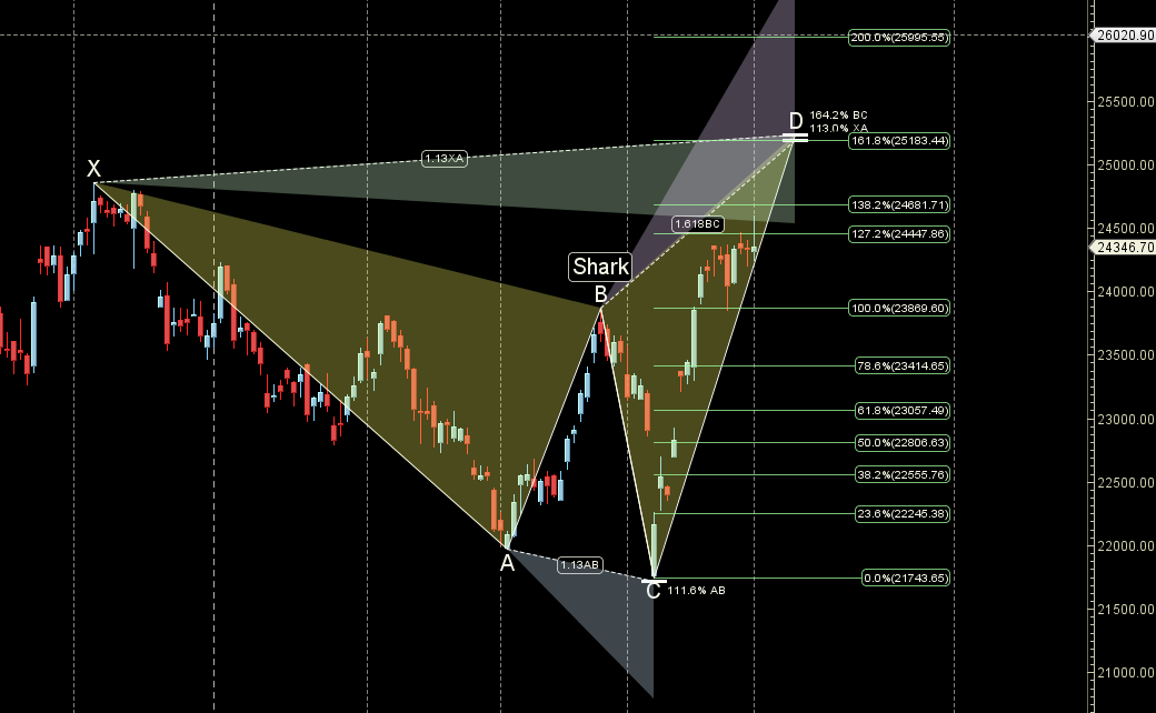 Astro & Gann NIFTY Outlook: Trading for May 02 – May 09 Week