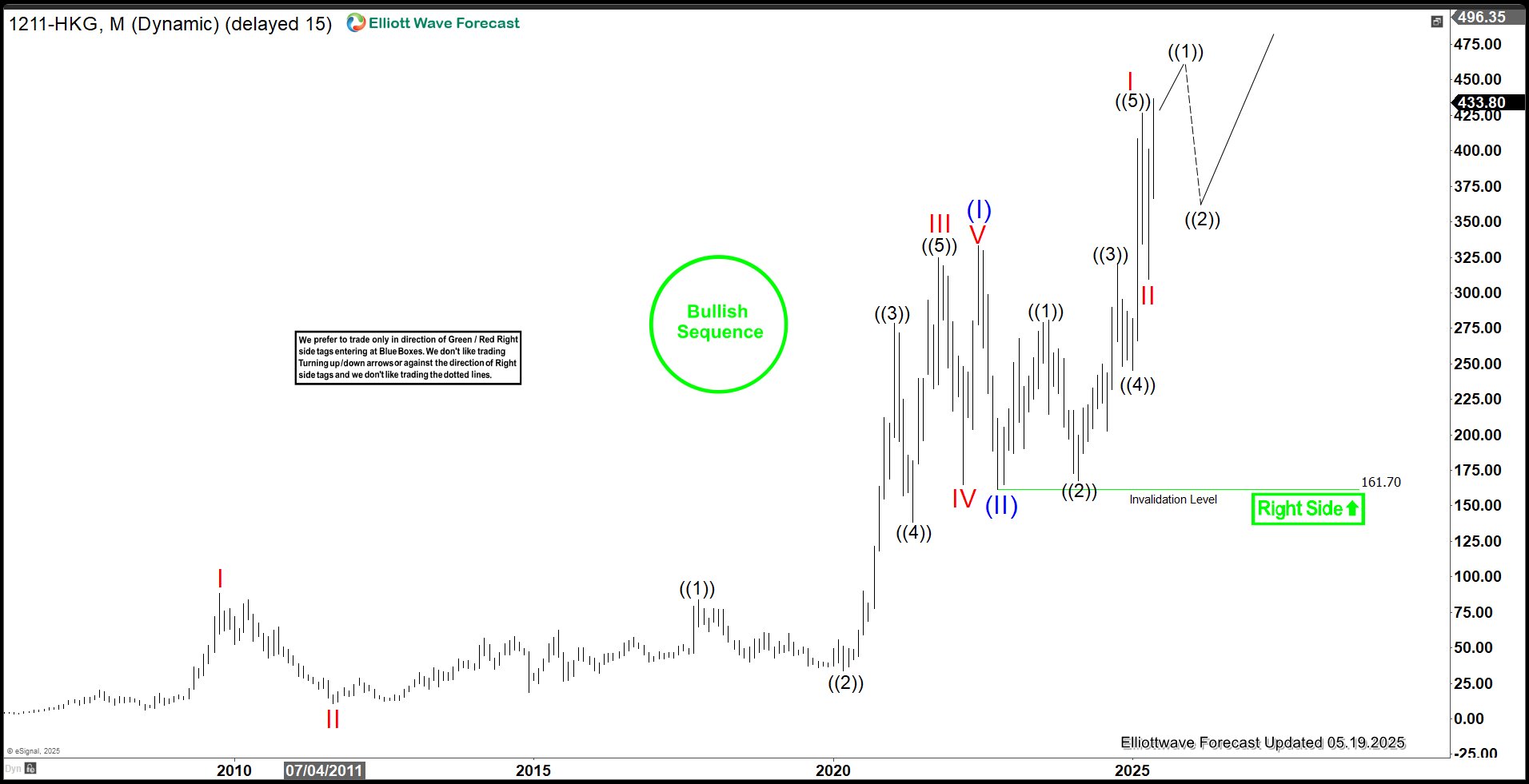 BYD Co. (1211.HK) Emerges from Correction, Resumes Strong Uptrend – Forex Market Analysis – ForexCycle.com