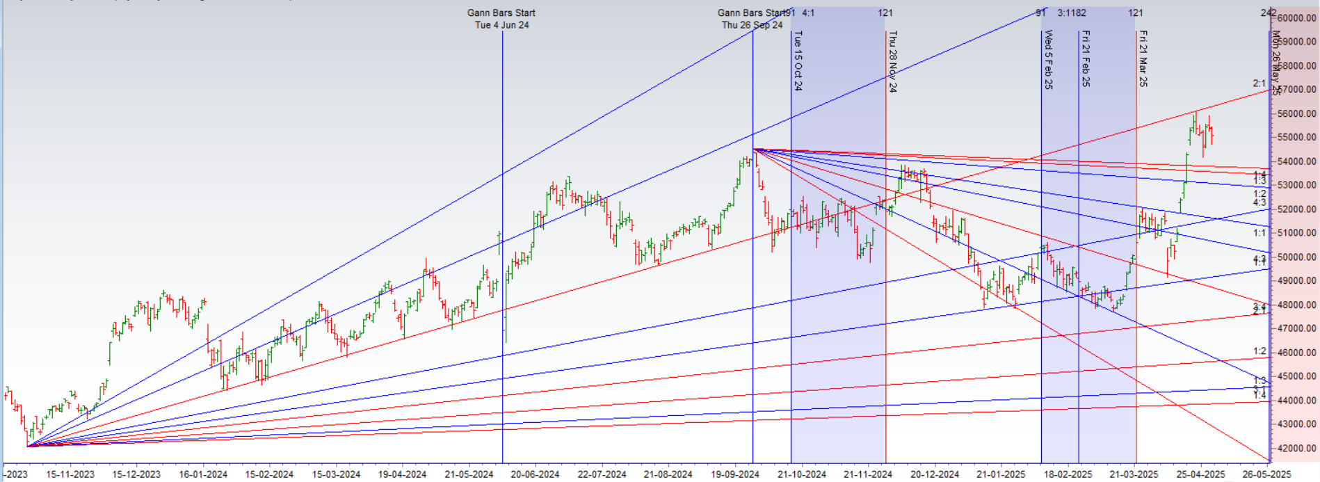 Bank Nifty Holds Support Amid Tension – Astro Cycles Suggest Volatility Ahead