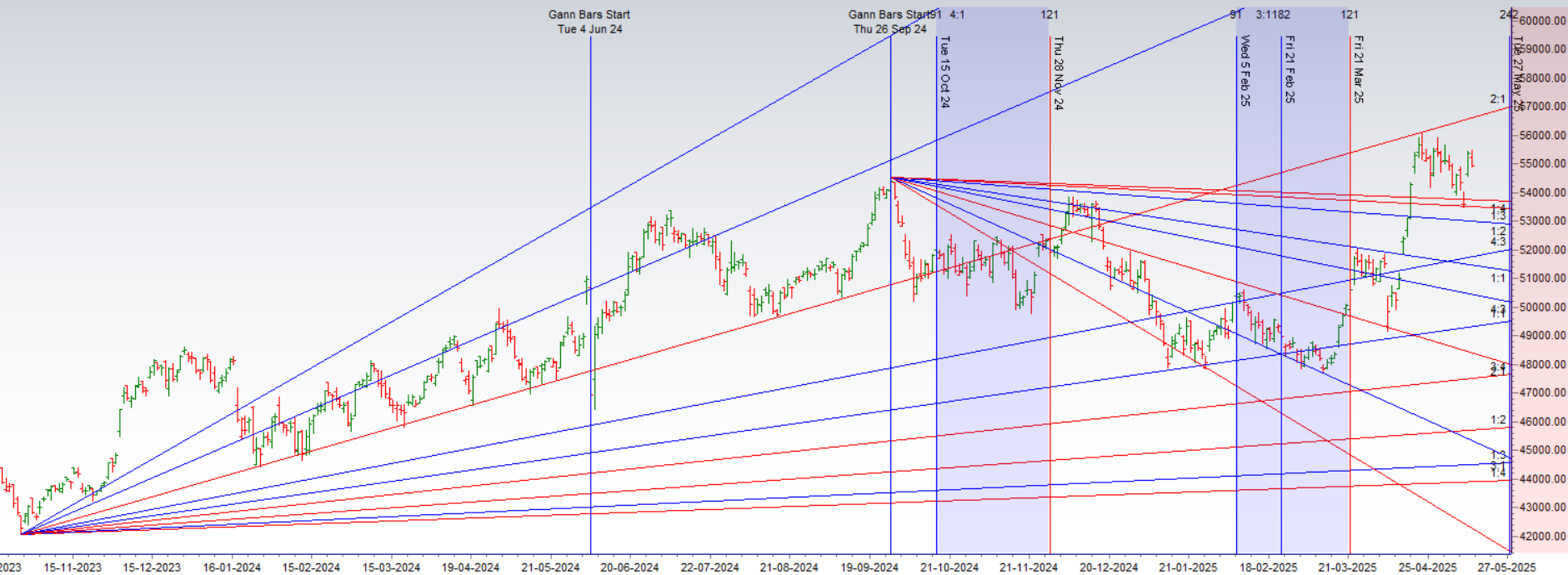 Bank Nifty Pullback: Are Bulls Still in Control Above 54,872?
