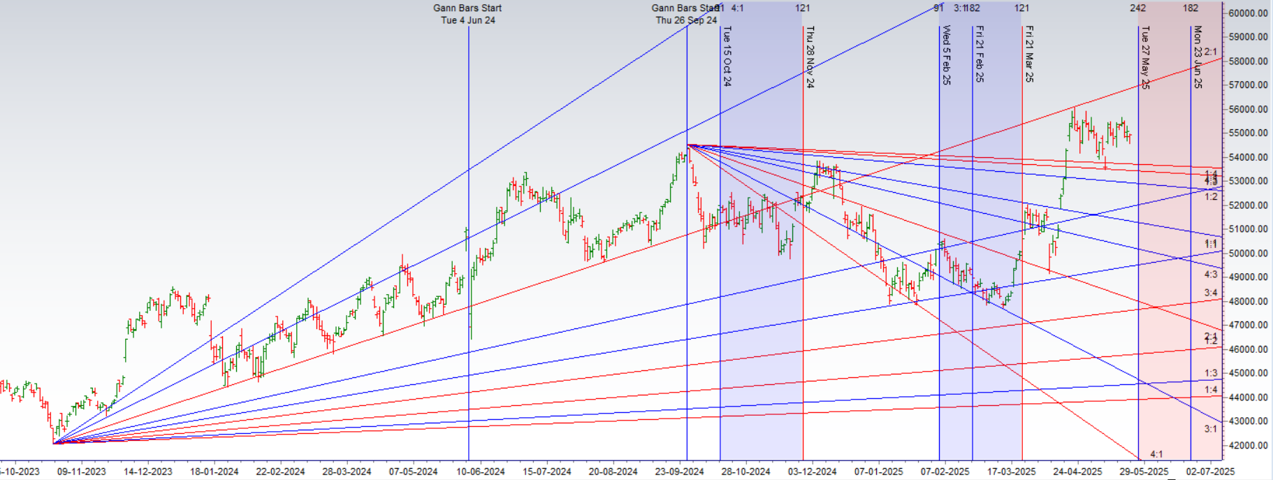 Bayer Rule 6 in Focus: Volatility Ahead for Bank Nifty – Bramesh’s Technical Analysis