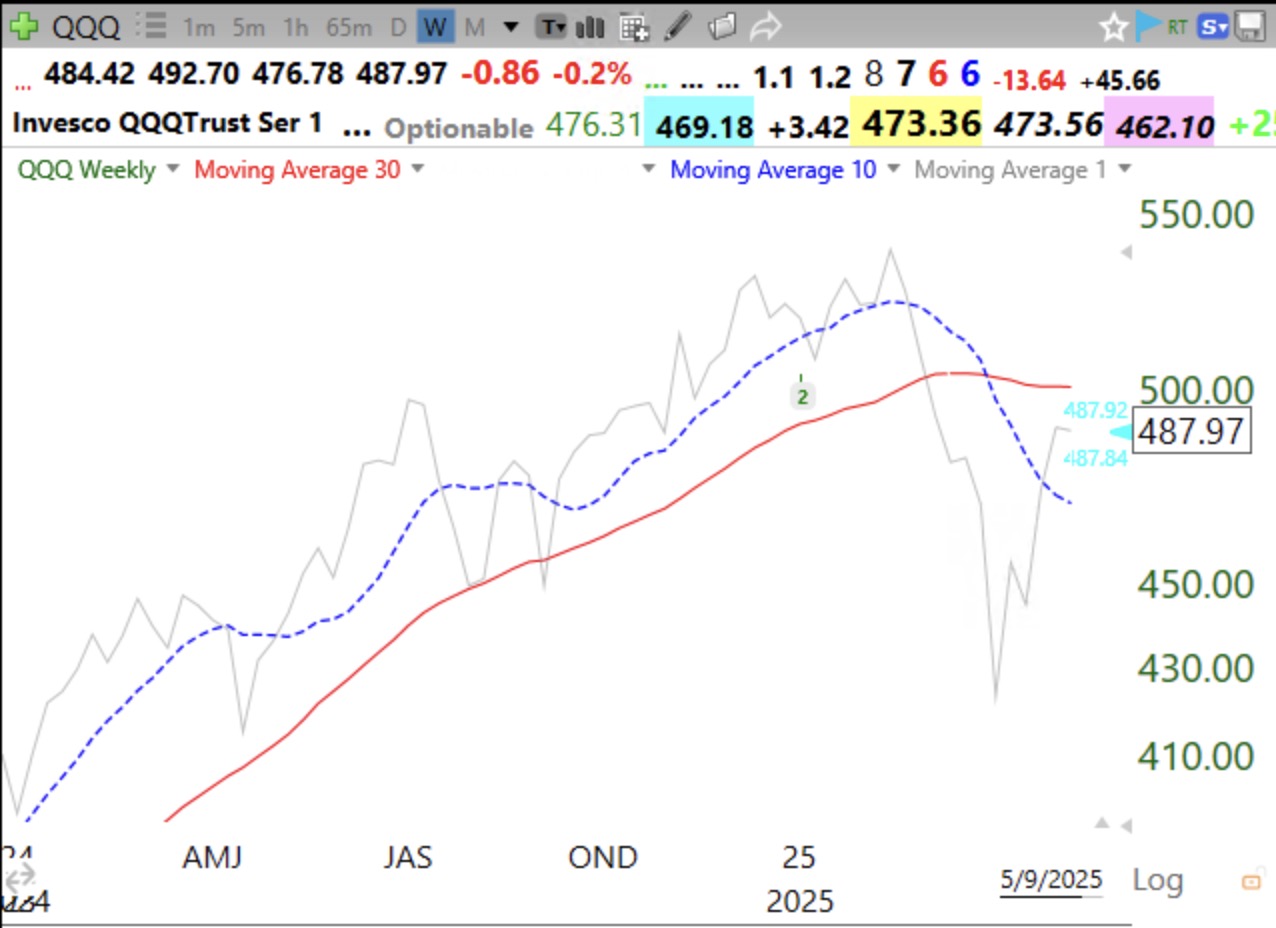 Blog Post: Day 11 of $QQQ short term up-trend but all major indexes remain in Stage 4 down-trends, see weekly 10:30 charts of 4 indexes and the GMI table.