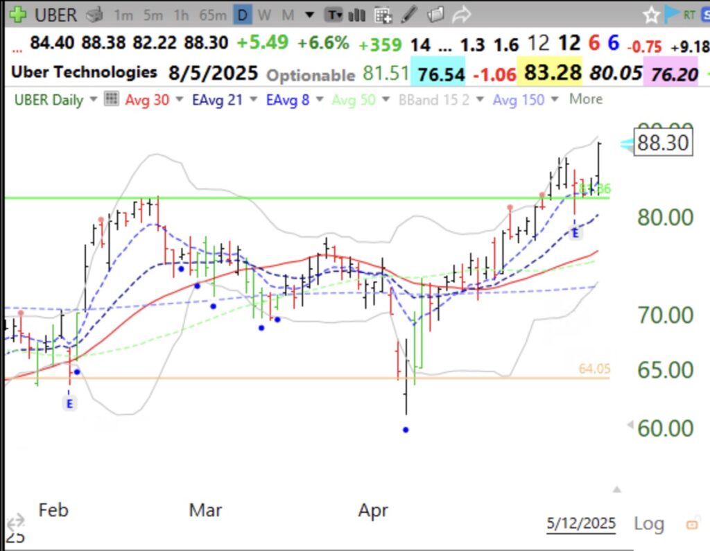 Blog Post: Day 12 of $QQQ short term up-trend; GMI=6 (of 6); Time for me to look for buys near ATHs; See $UBER GLB on daily and weekly charts.