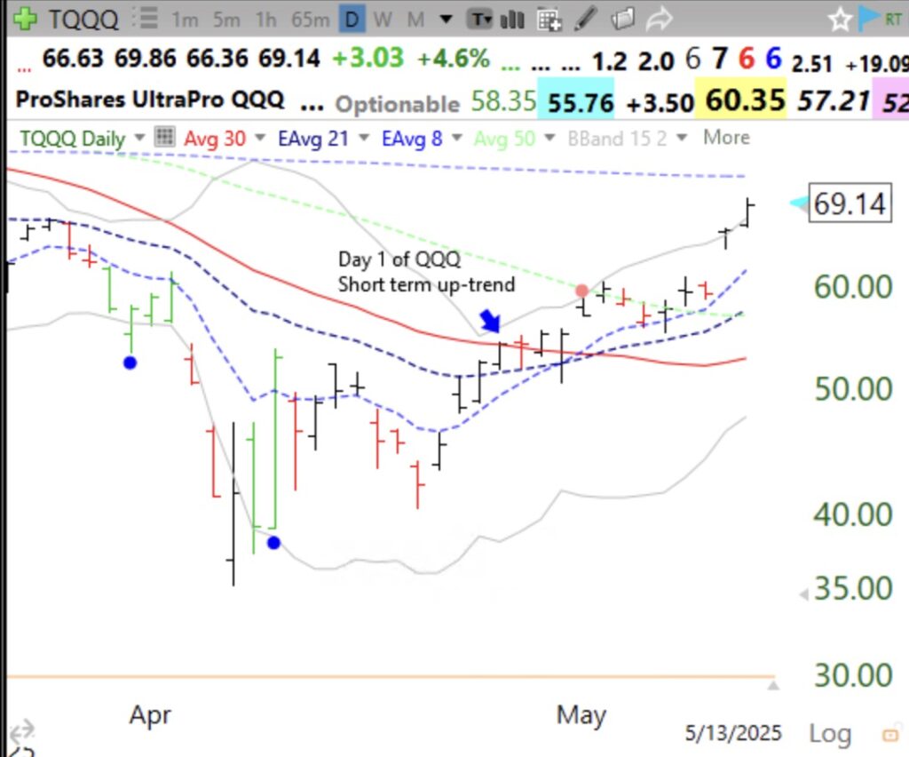 Blog Post: Day 13 of $QQQ short term up-trend; Register NOW to get the free recording of my presentation to the Boston IBD Meetup on 5/21; $TQQQ beats most individual stocks again, see daily chart!