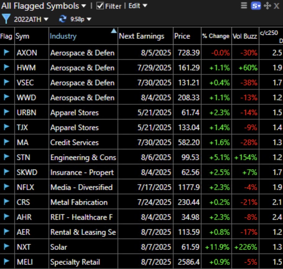 Blog Post: Day 15 of $QQQ short term up-trend; Here are 15 stocks from my growth watchlist that reached an ATH Thursday; note 4 are from the aerospace & defense industry.