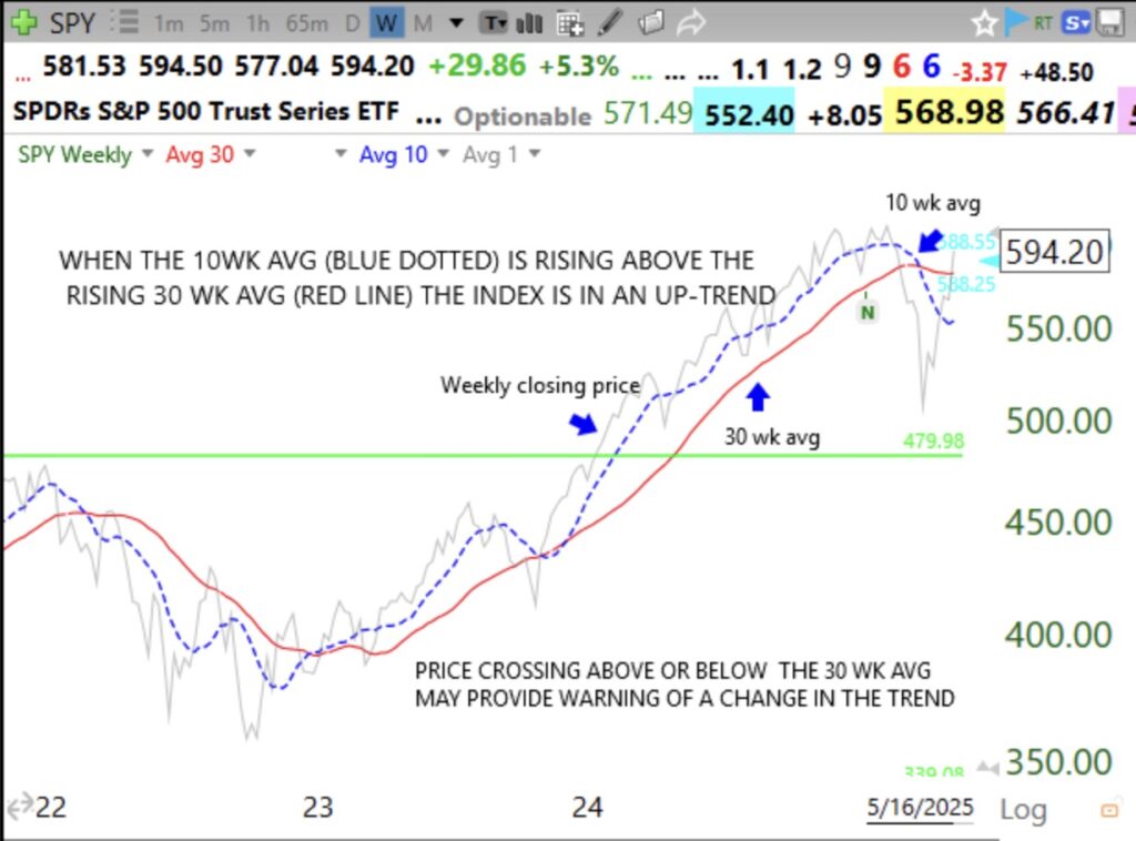 Blog Post: Day 16 of $QQQ short term up-trend; Major indexes are still not in confirmed up-trends yet, see weekly charts of $SPY and explanation. Boston IBD Meetup for 5/21 is full but register to receive free recording.