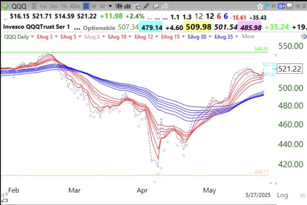 Blog Post: Day 22 of $QQQ short term up-trend; $QQQ is back in a daily RWB up-trend; see also 10:30 weekly chart; time to consider some long positions.