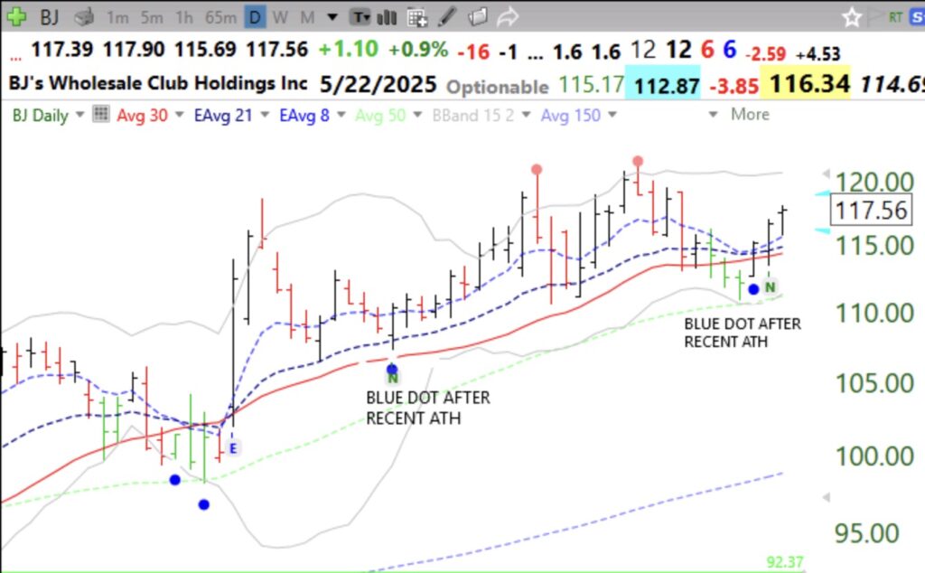 Blog Post: Day 4 of $QQQ short term up-trend; Slowly adding $TQQQ and some individual stocks near their ATHs; $BJ has another blue dot set-up, see daily chart.