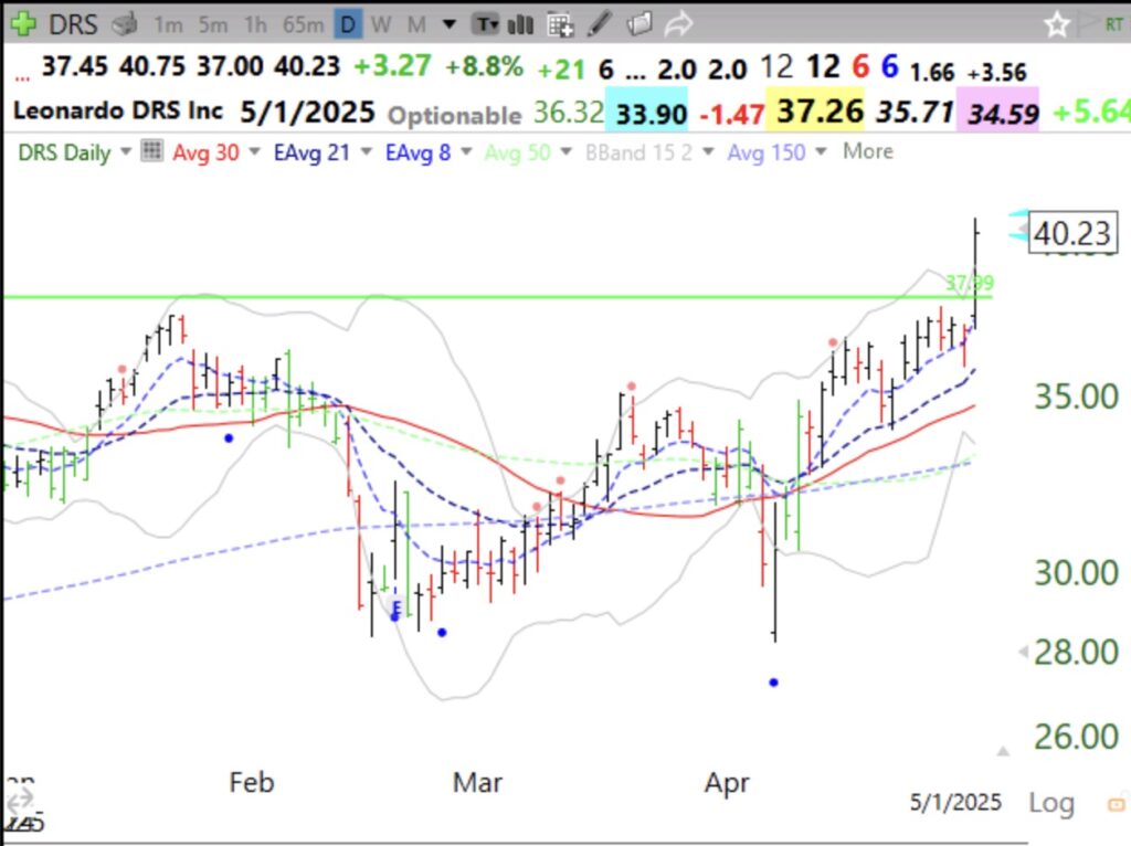 Blog Post: Day 5 of $QQQ short term up-trend; $DRS had a GLB on way above average trading volume, see daily chart.