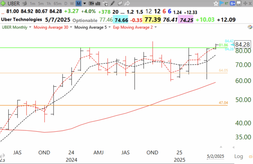 Blog Post: Day 6 of $QQQ short term up-trend; $QQQ. $DIA, $SPY, $IWM retake their 10 week averages! Keeping an eye on $UBER, see daily and monthly charts