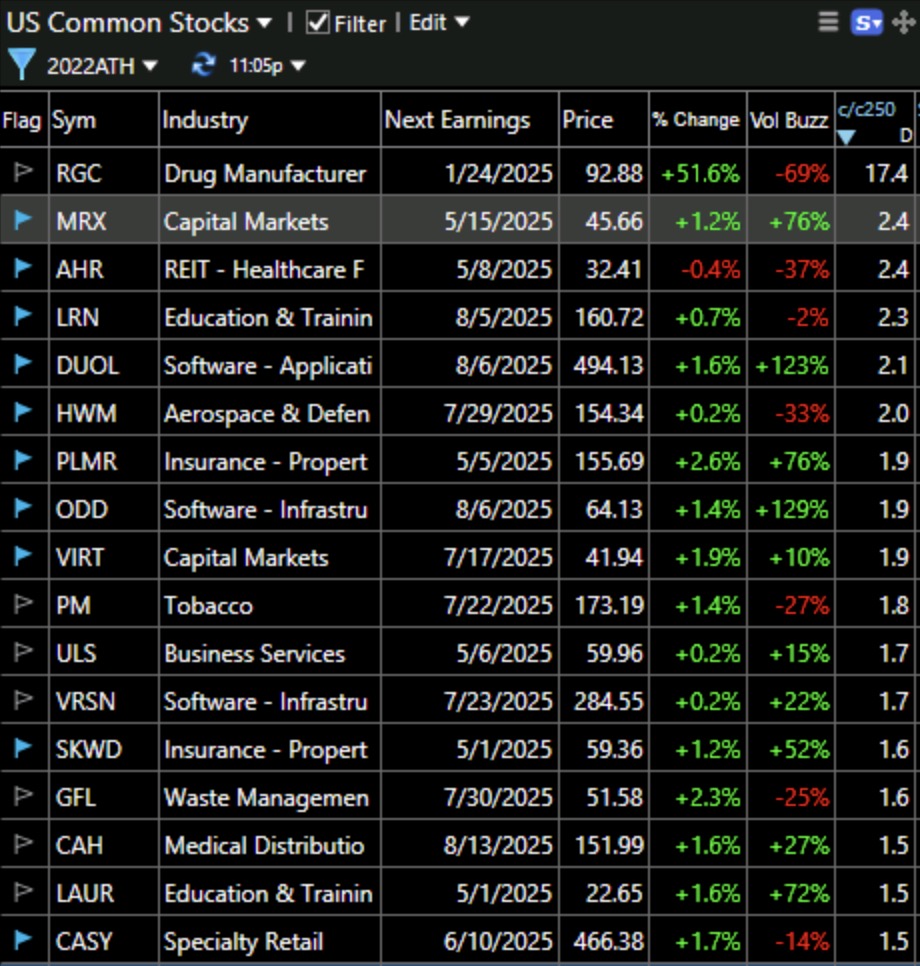 Blog Post: Day 7 of $QQQ short term up-trend and GMI flashes Green! 17 US stocks at ATHs and up at least 50% the past 12 months worthy of monitoring.