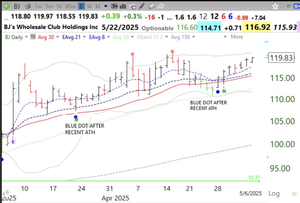 Blog Post: Day 8 of $QQQ short term up-trend; $BJ had another successful Blue Dot set-up, as did $GLD, see daily charts.