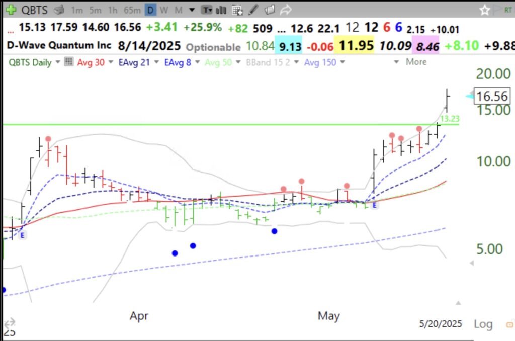 Bog Post: Day 18 of $QQQ short term up-trend; $QBTS has high volume GLB, see daily and monthly charts.