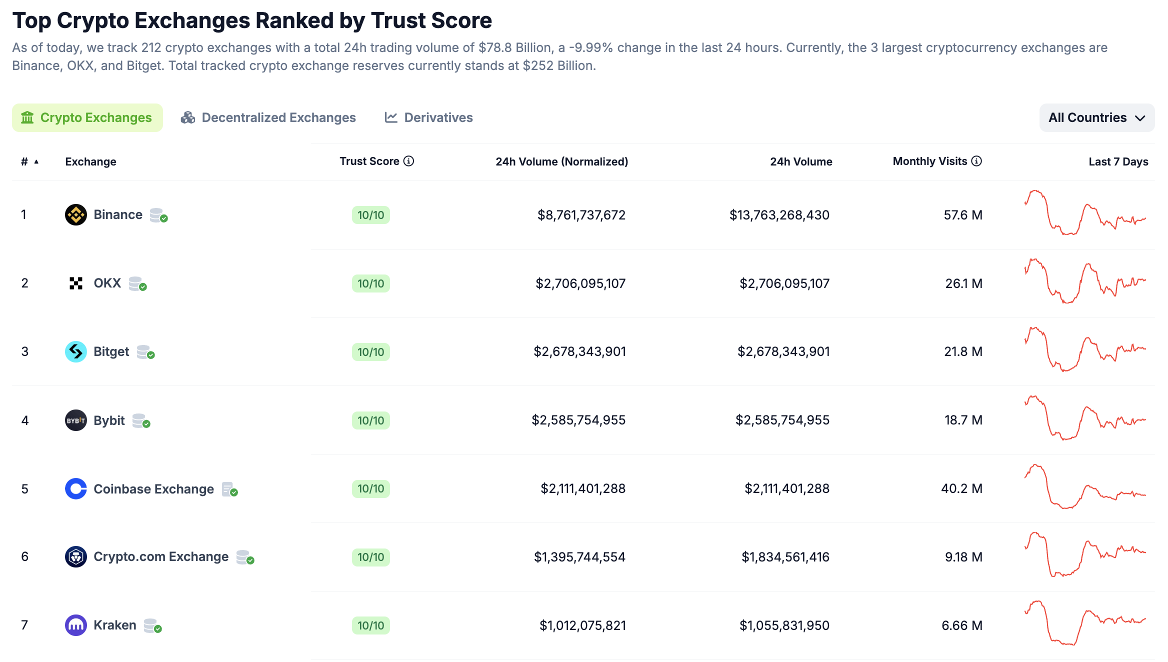 Bull Market Signs As Kraken Exchange Quarterly Report Shows 29% Spike In Volume