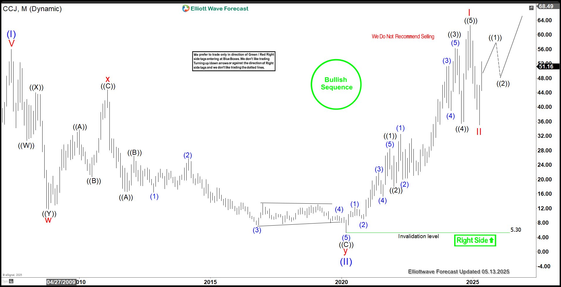 Cameco (CCJ) Emerges from Pullback, Renews Upward Momentum – Forex Market Analysis – ForexCycle.com