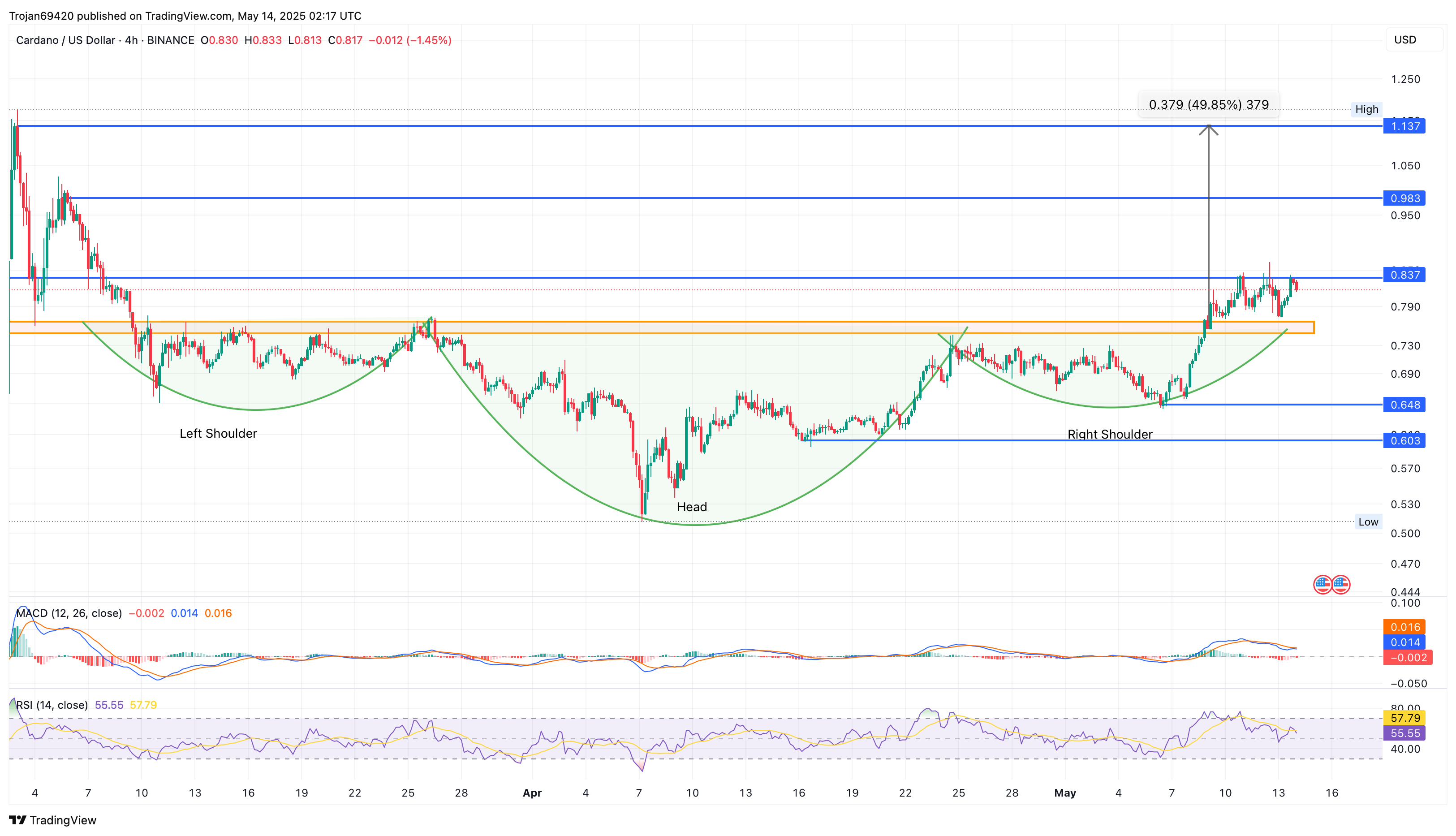 BINANCE:ADAUSD Chart Image by Trojan69420
