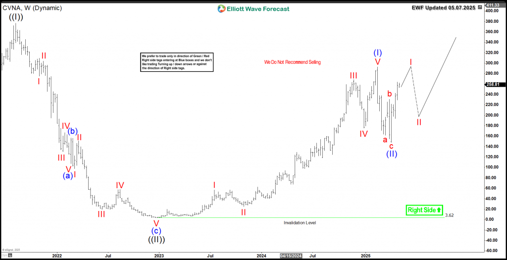 Carvana Co (CVNA) Kicks Off a Fresh Bullish Cycle – Forex Market Analysis – ForexCycle.com