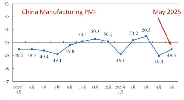 China May Manufacturing PMI rose to 49.5 (prior 49.0), Non-manufacturing 50.3 (prior 50.4) | Forexlive