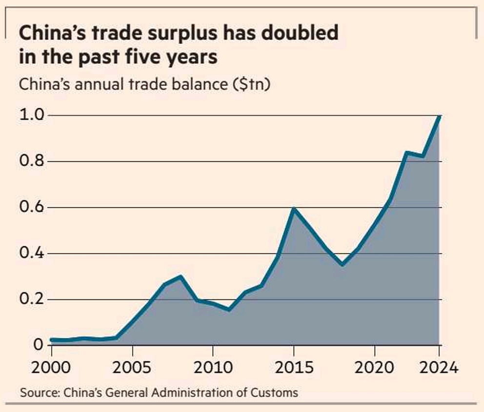 China’s 1 Trillion $ Trade Surplus