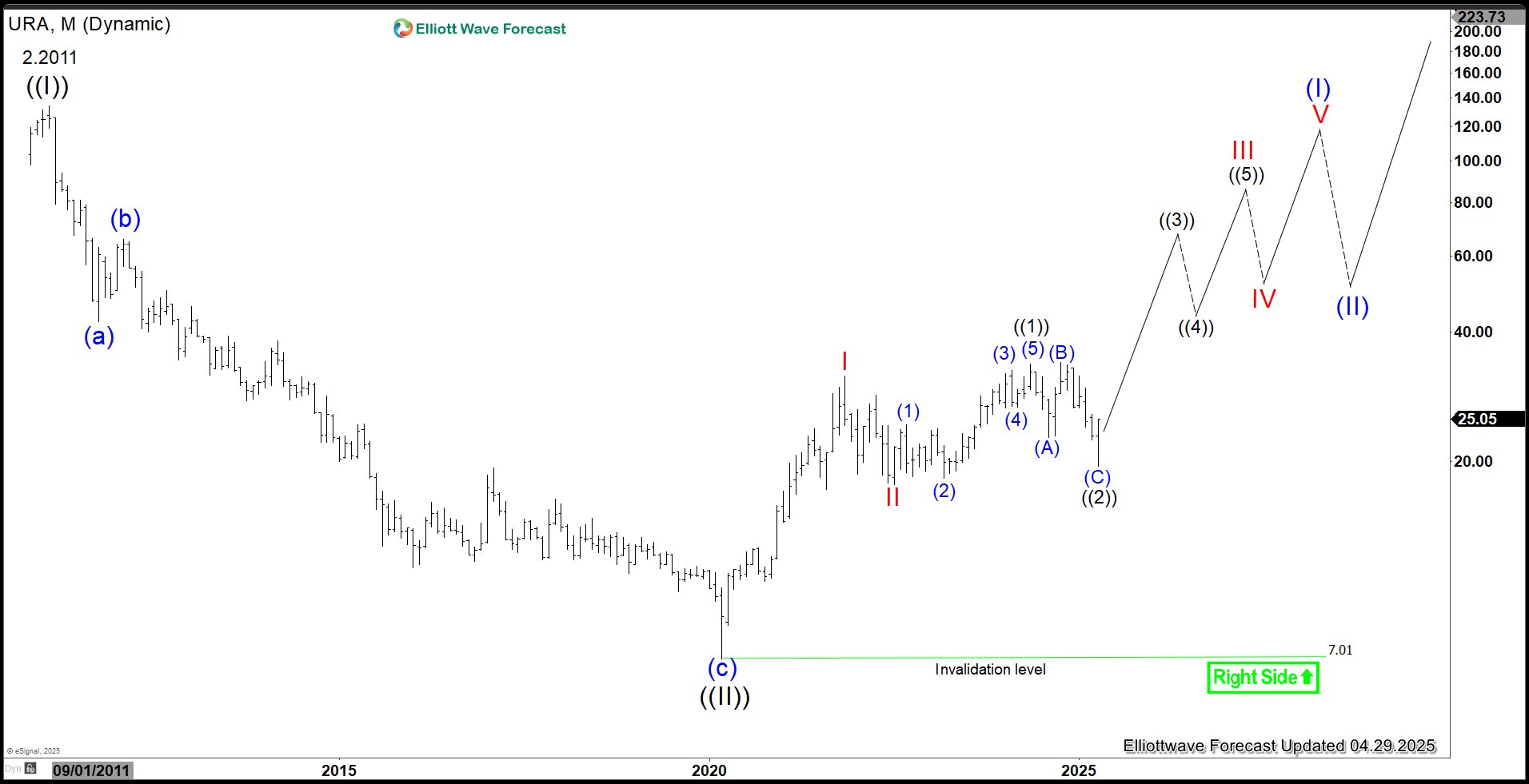 Correction Likely Over, Now Rising – Forex Market Analysis – ForexCycle.com