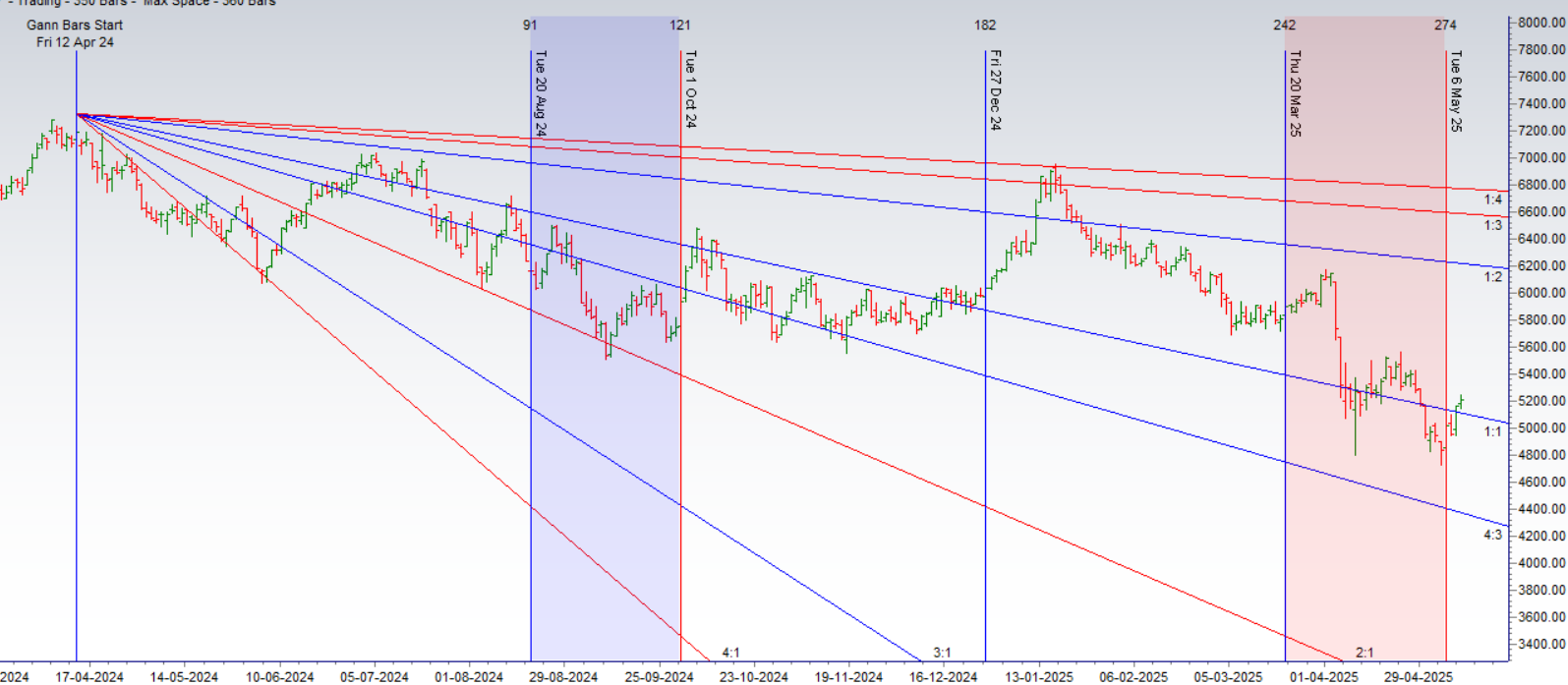 Crude Oil Weekly Analysis: Gann & Astro Signals for Key Levels (May 12-16)