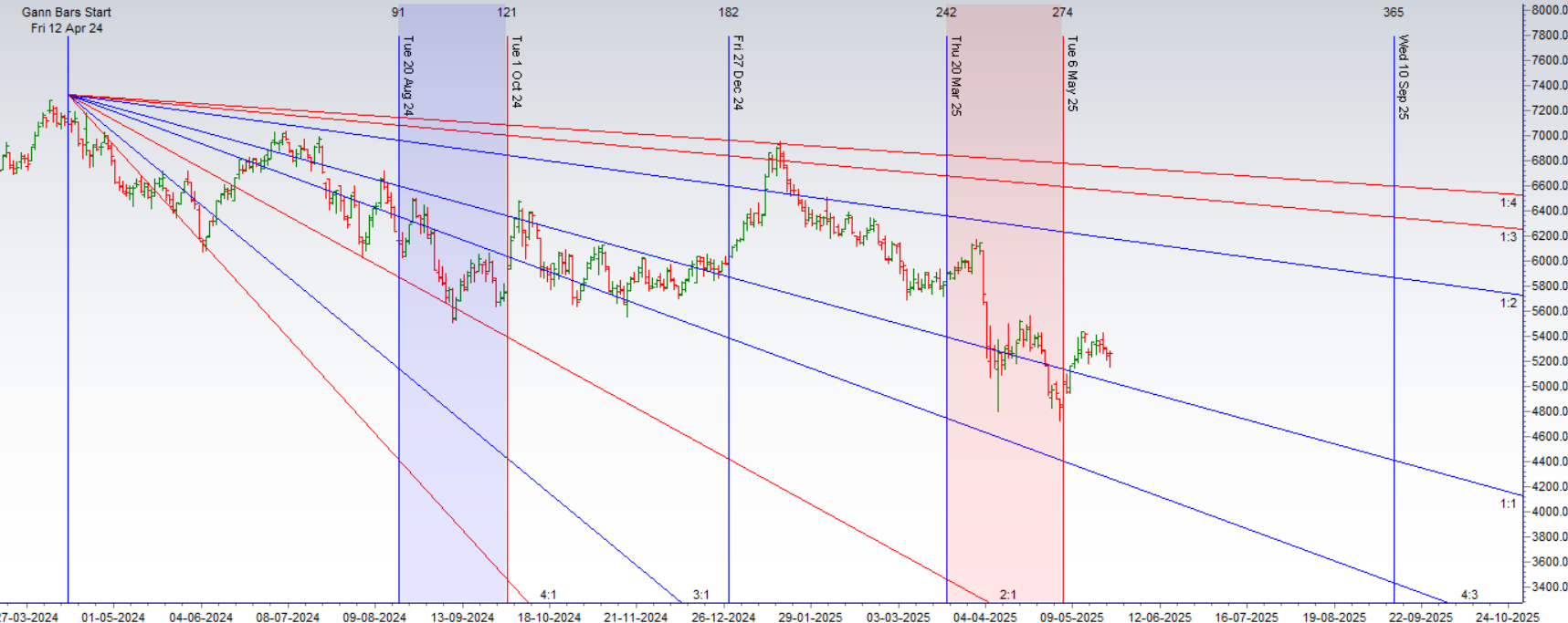 Crude Oil Weekly Astro-Trading Forecast – Bramesh’s Technical Analysis