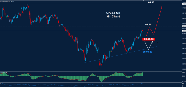 Crude Oil –09.05.2025 - Orbex Forex Trading Blog