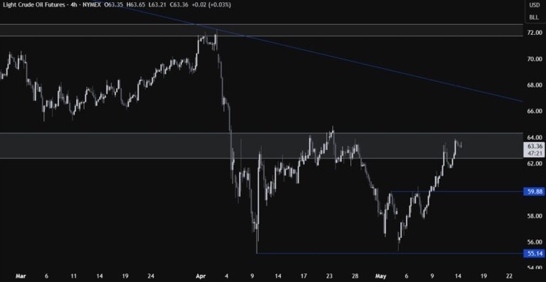 Crude oil is back at the key resistance zone as a breakout becomes likely | Forexlive