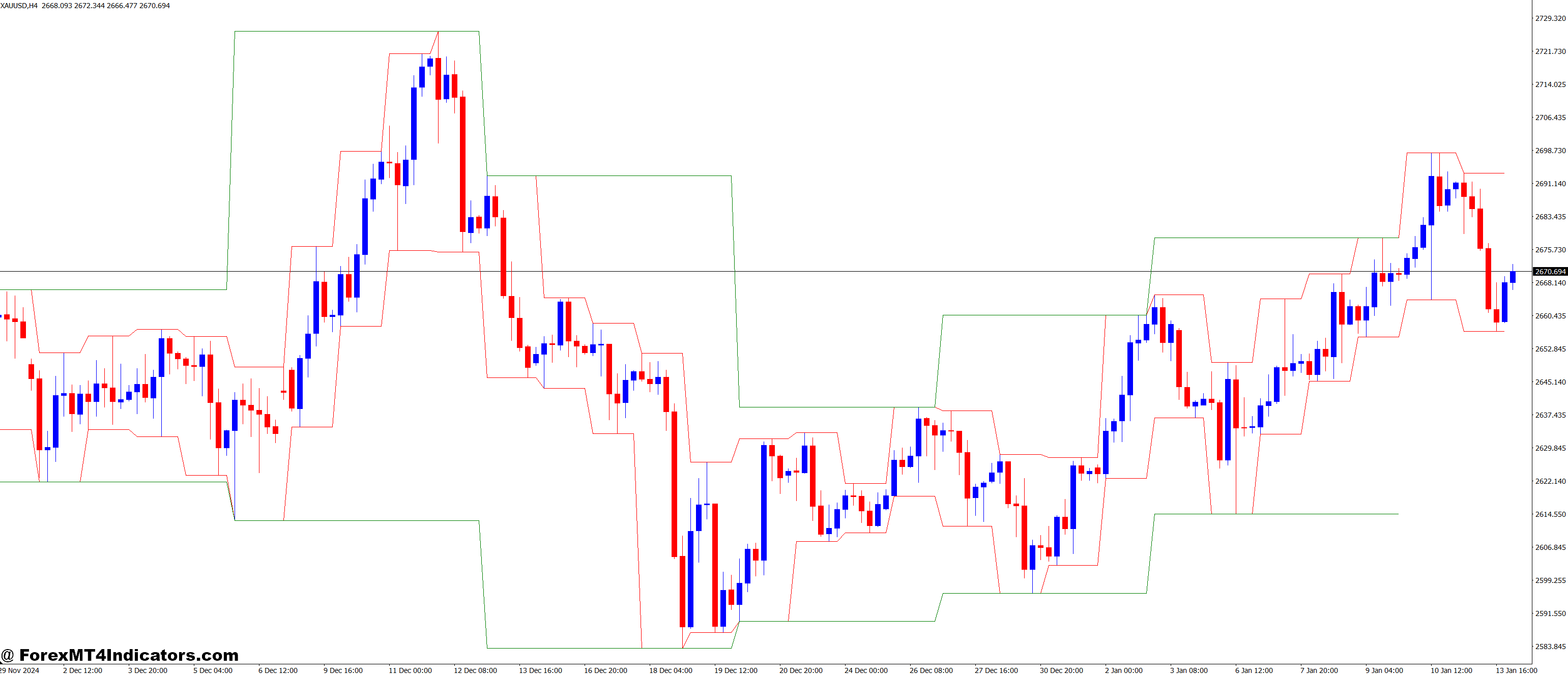DWM Channels MT4 Indicator 1 Why Should Traders Use It