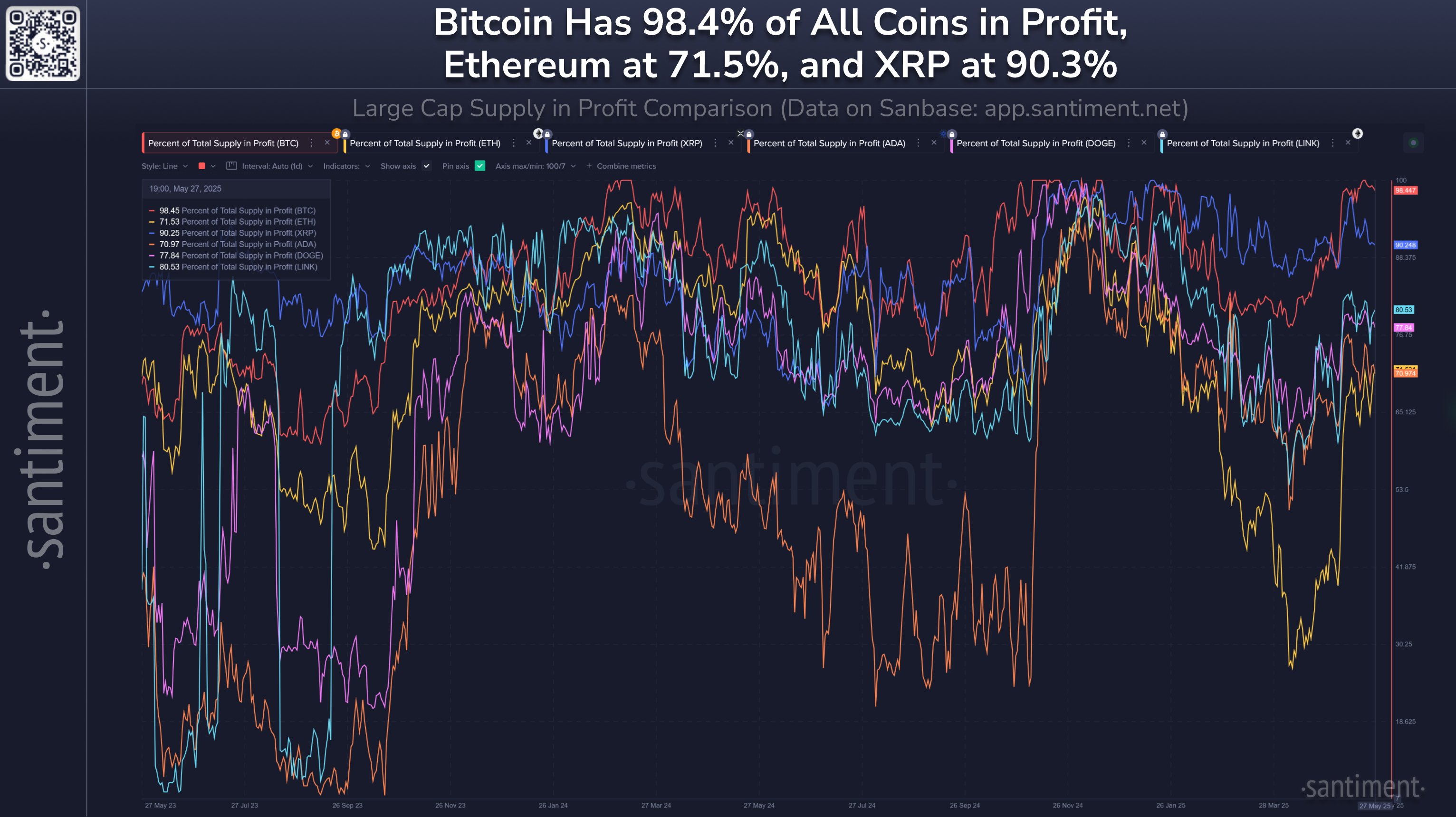 Dogecoin Supply in Profit