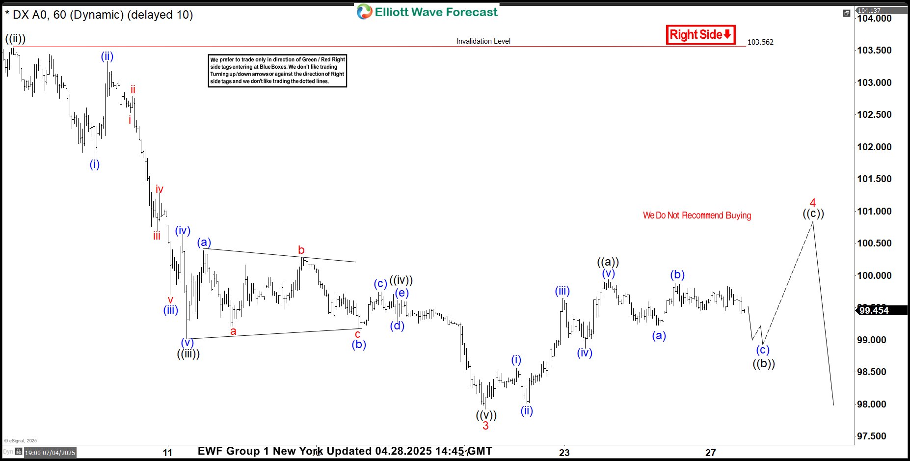Dollar Index (DXY) Forming Elliott Wave Zig Zag Pattern – Forex Market Analysis – ForexCycle.com