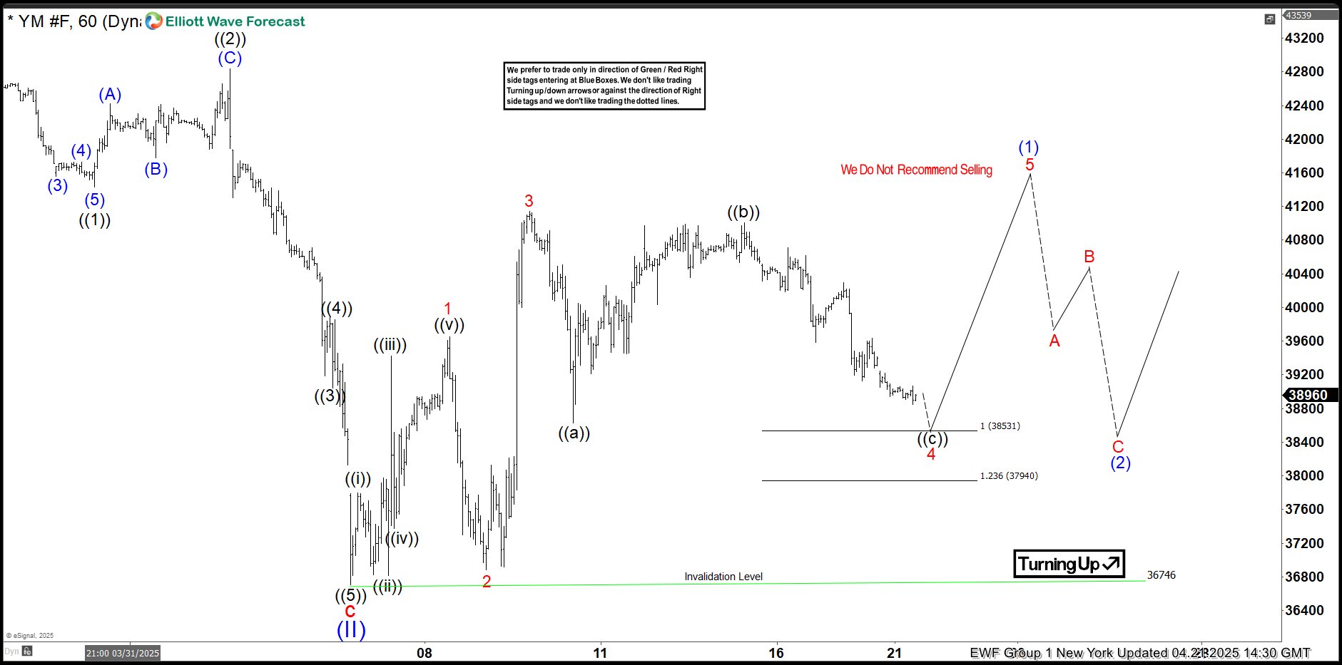 Dow Futures (YM_F) Elliott Wave Calling the Rally After 3 Waves Pull Back – Forex Market Analysis – ForexCycle.com