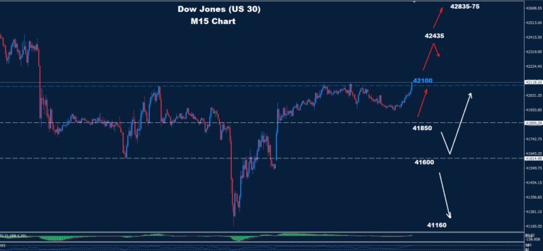 Dow Jones – 28.05.2025 - Orbex Forex Trading Blog