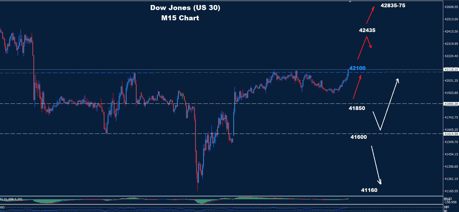 Dow Jones – 28.05.2025 - Orbex Forex Trading Blog