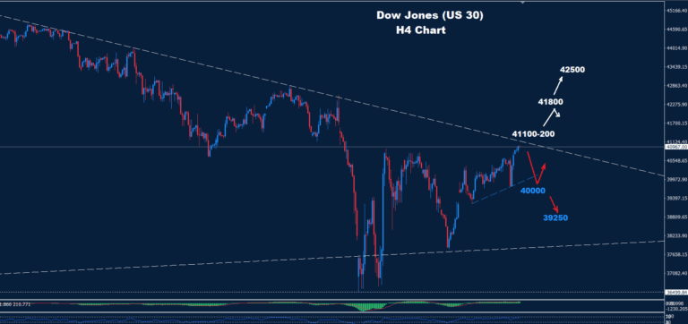 Dow Jones –02.05.2025 - Orbex Forex Trading Blog