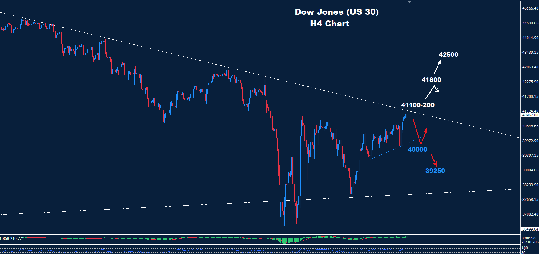 Dow Jones –02.05.2025 - Orbex Forex Trading Blog