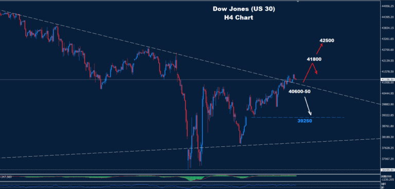 Dow Jones–08.05.2025 - Orbex Forex Trading Blog