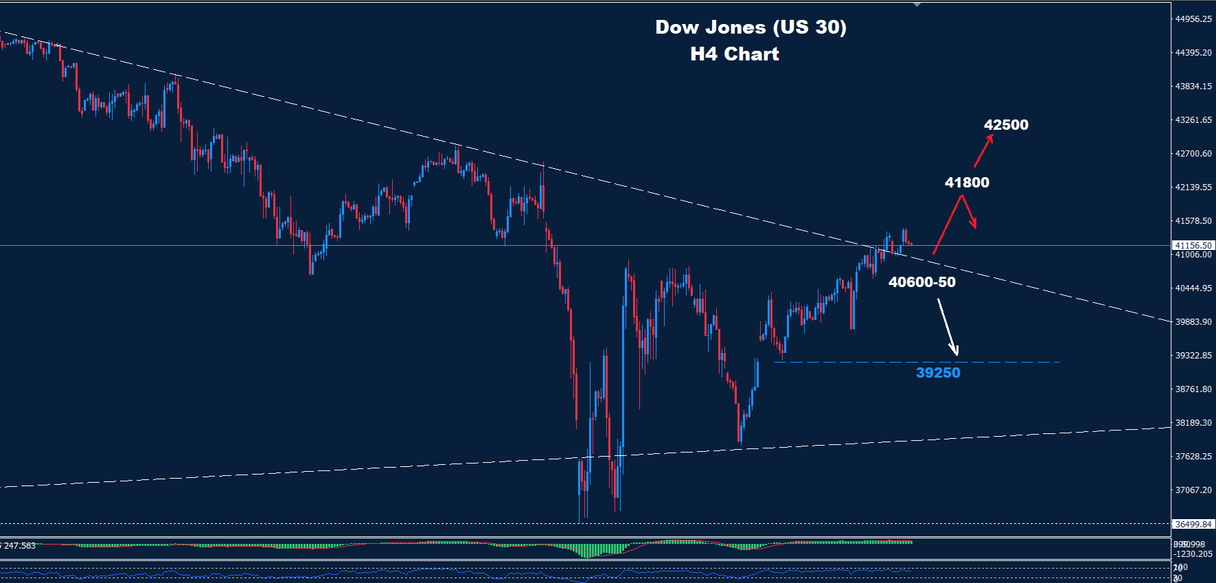 Dow Jones–09.05.2025 - Orbex Forex Trading Blog