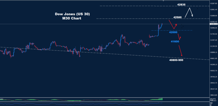 Dow Jones–12.05.2025 - Orbex Forex Trading Blog