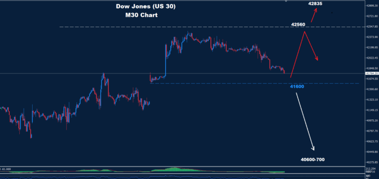 Dow Jones–15.05.2025 - Orbex Forex Trading Blog