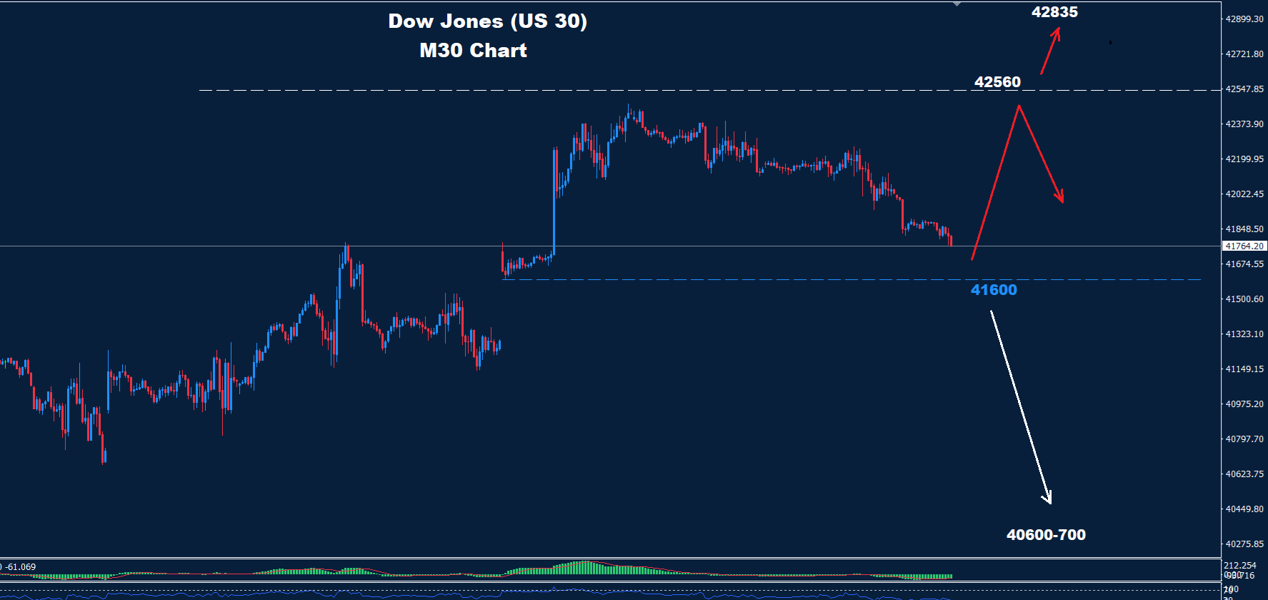 Dow Jones–16.05.2025 - Orbex Forex Trading Blog