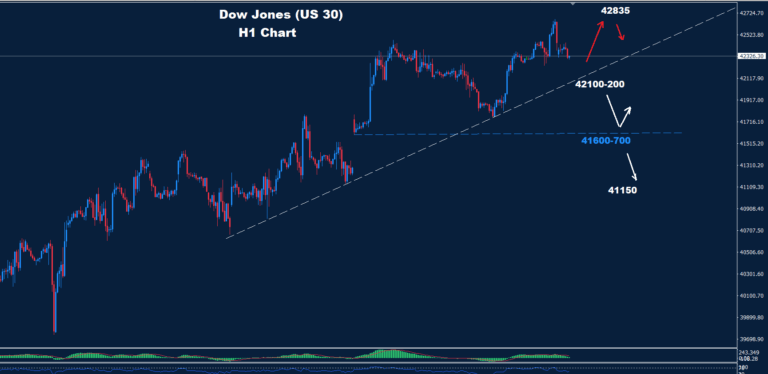 Dow Jones–19.05.2025 - Orbex Forex Trading Blog