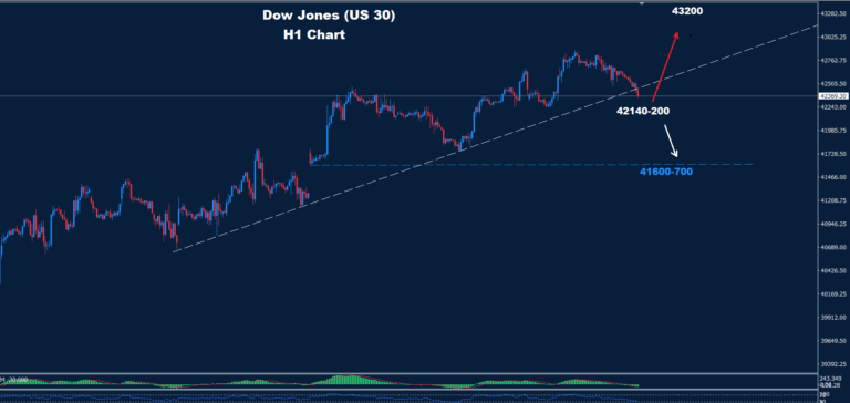 Dow Jones–21.05.2025 - Orbex Forex Trading Blog