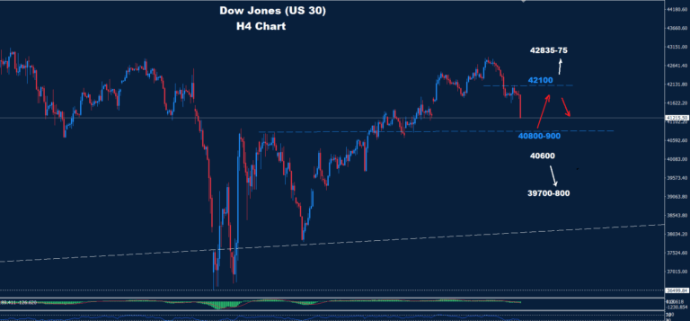 Dow Jones–23.05.2025 - Orbex Forex Trading Blog