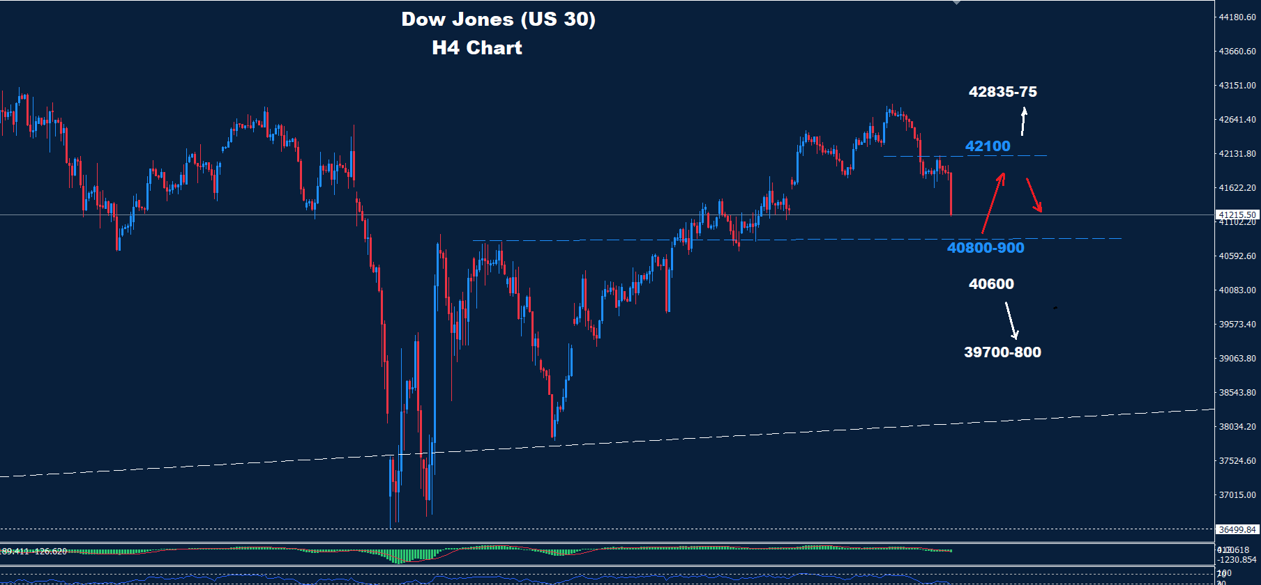 Dow Jones–23.05.2025 - Orbex Forex Trading Blog