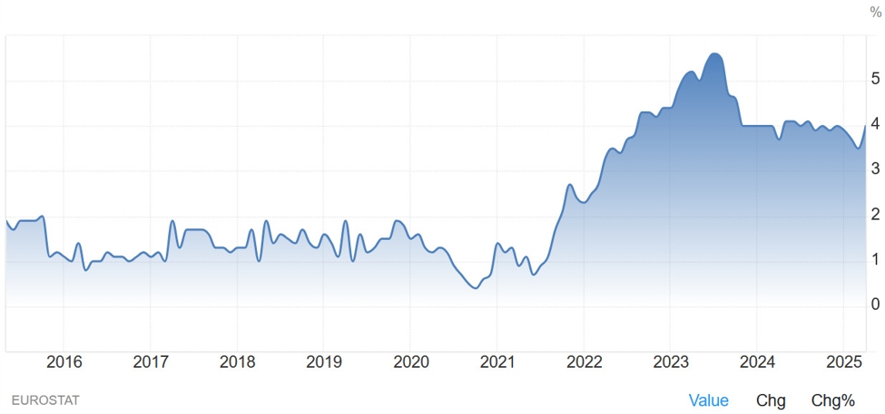 ECB's Lane: Confident services inflation will come down | Forexlive