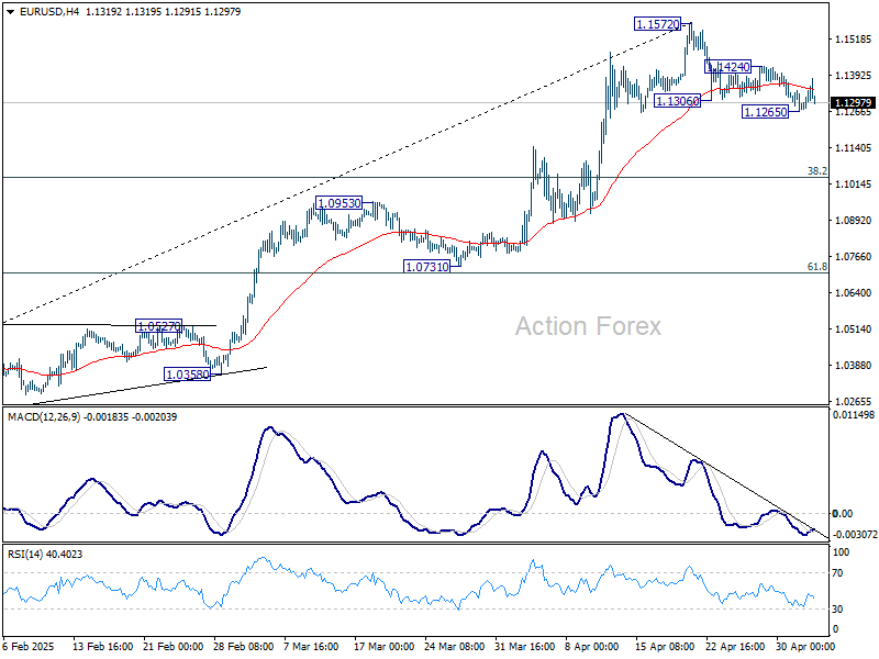 EUR/USD Weekly Outlook - Action Forex